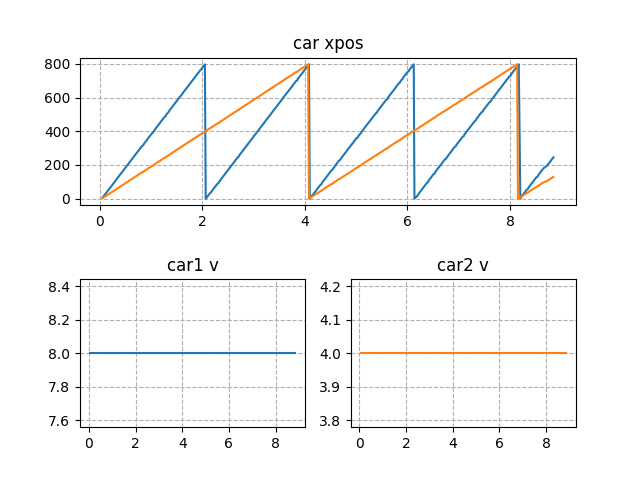 uniform_motion_all_graph